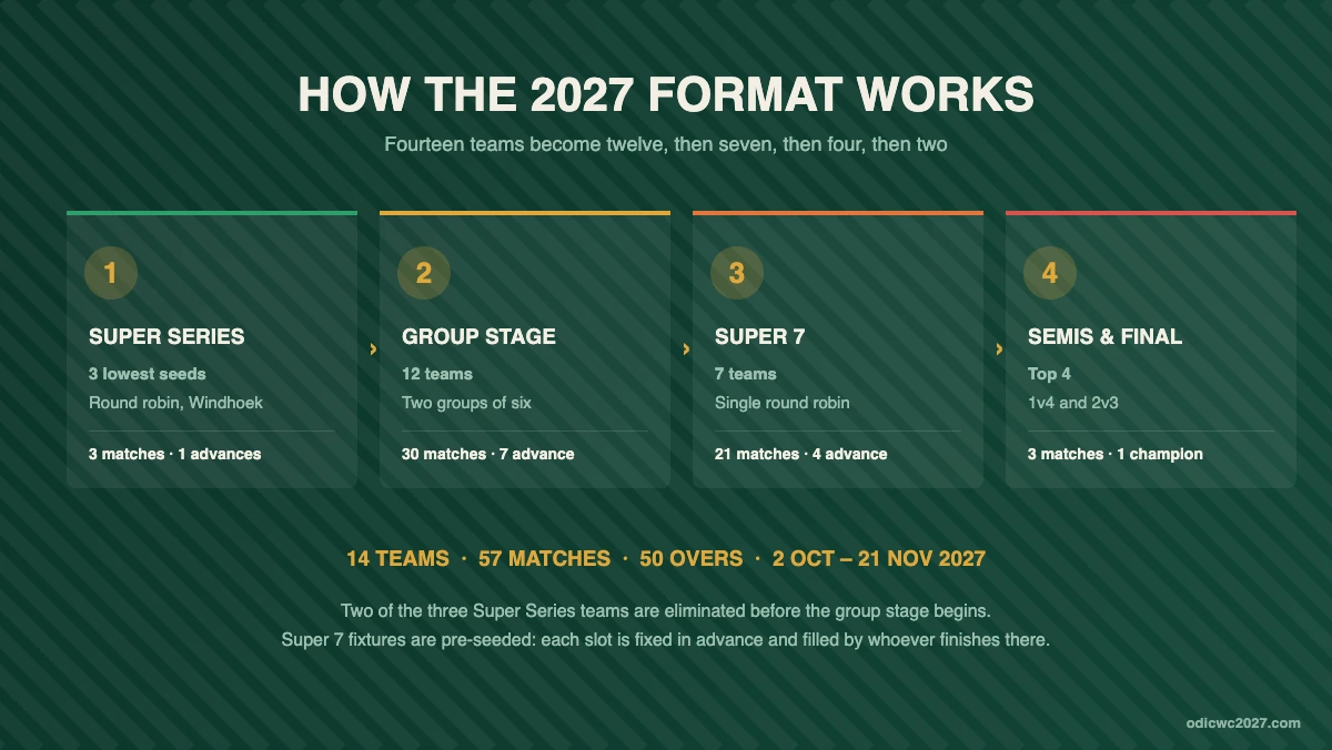 Diagram of the ICC Cricket World Cup 2027 format: a three-match Super Series, a 30-match group stage of two groups of six, a 21-match Super 7 round robin, then semi-finals and the final