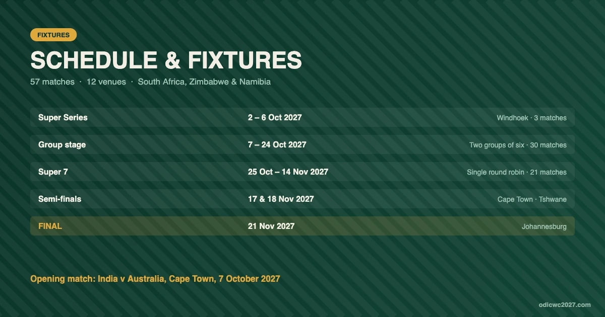 ICC Cricket World Cup 2027 schedule: Super Series 2 to 6 October, group stage 7 to 24 October, Super 7 25 October to 14 November, semi-finals 17 and 18 November and the final on 21 November 2027 in Johannesburg